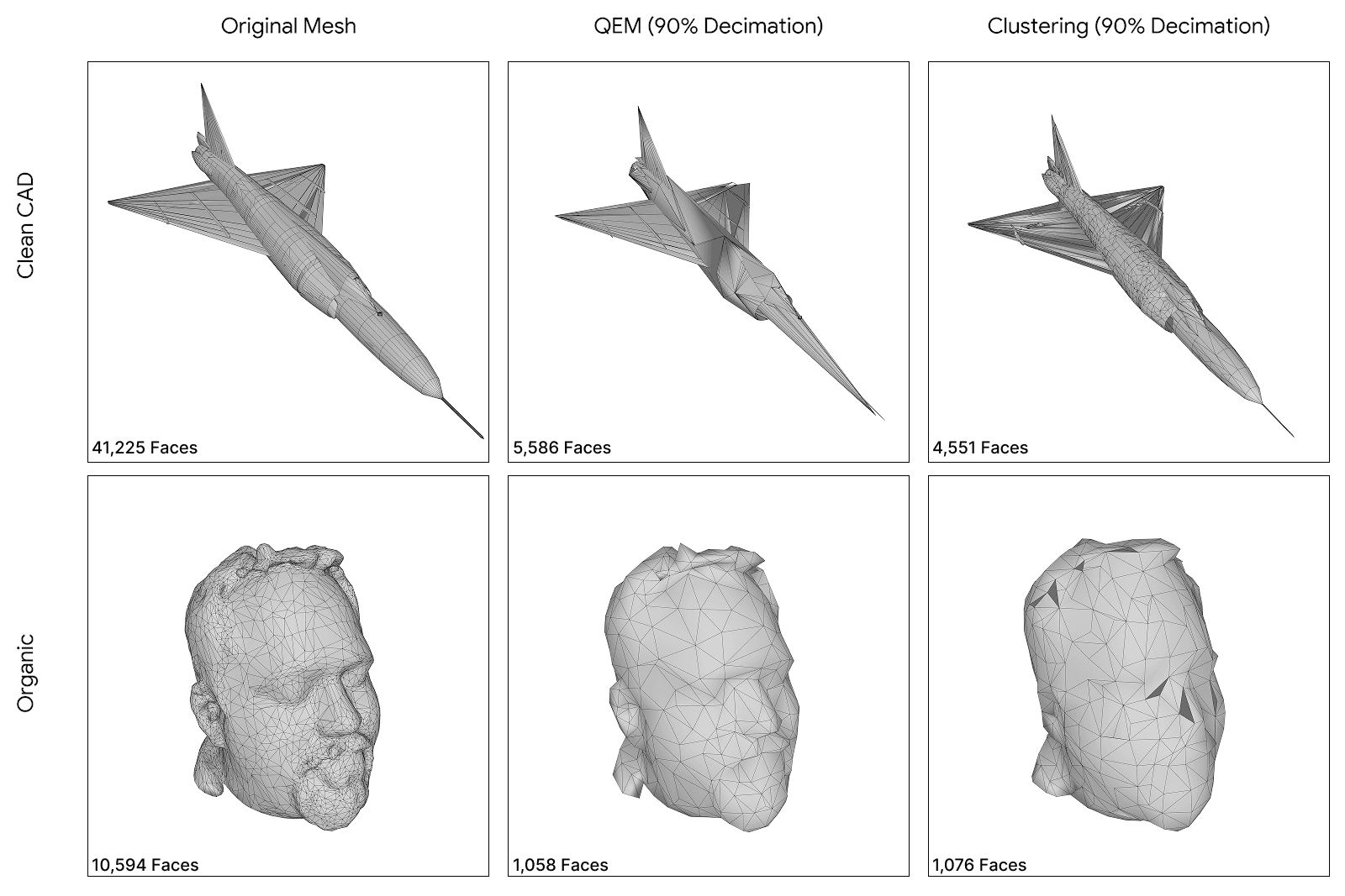 Visual comparison of decimation results. Top row: clean CAD models (ModelNet40). Bottom row: organic scanned meshes (Thingi10k). QEM struggles with CAD topology at 90% reduction while Clustering preserves global shape.